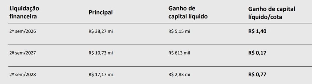 Cronograma de pagamento e geração de resultado do RCRB11