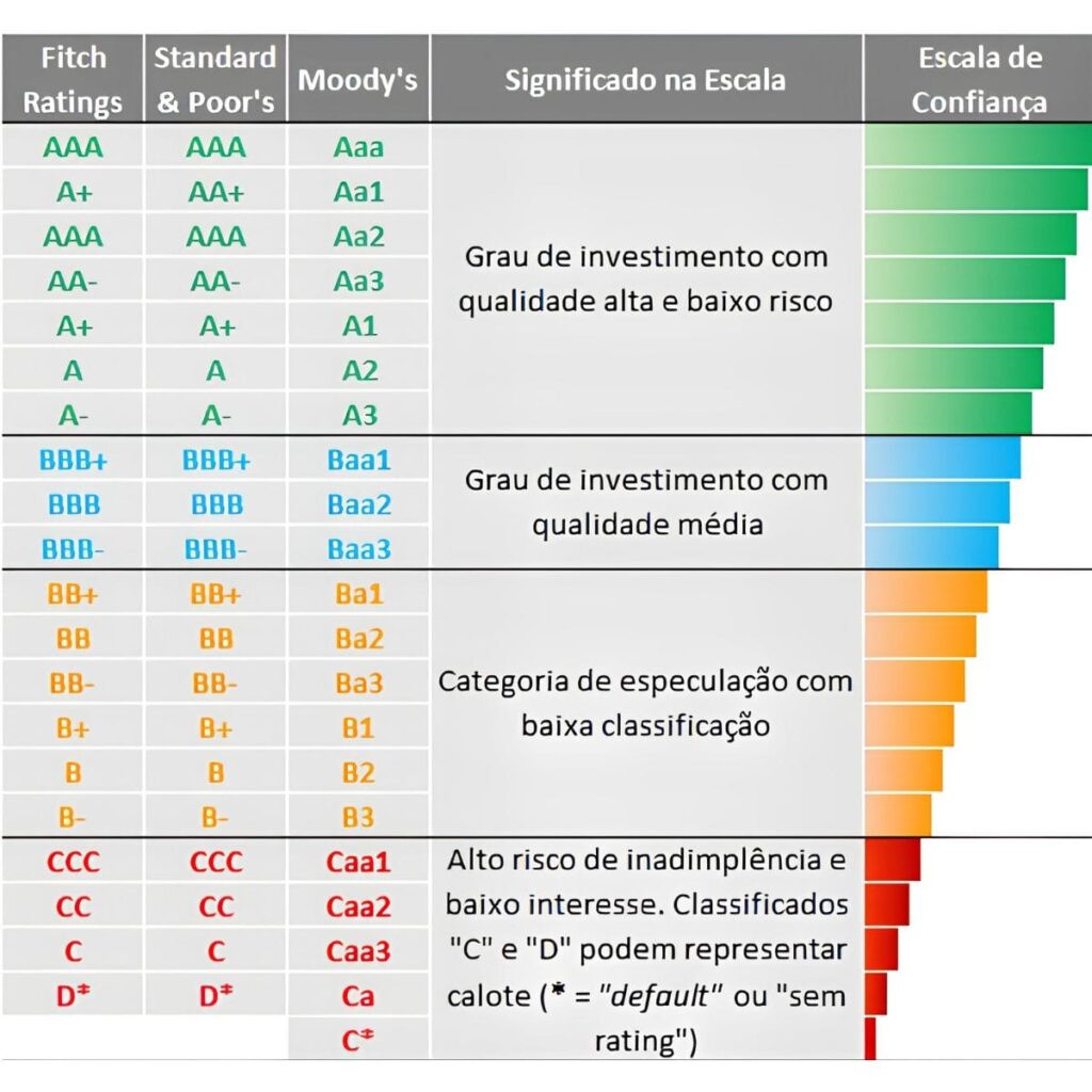 Tabela de Notas de Rating S&P, Moody's e Fitch