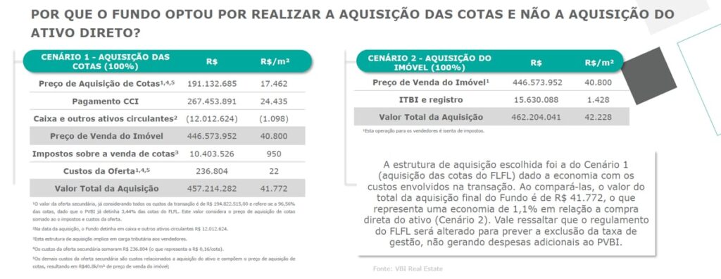 Estrtuura de aquisição do Faria Lima 4440 pelo PVBI11